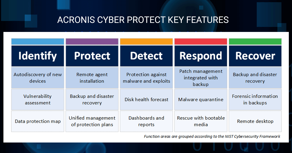 Ключовий функціонал Acronis Cyber Protect