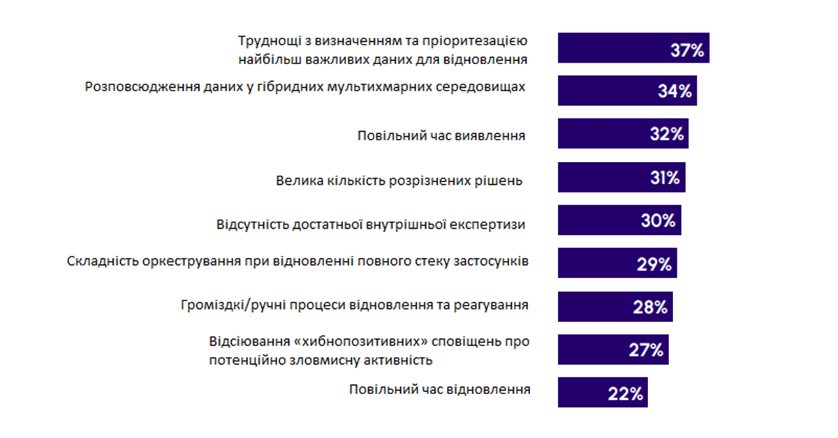Діаграма: які найбільші виклики, пов’язані з кіберстійкістю, зараз стоять перед вашою організацією? Діаграма: які найбільші виклики, пов’язані з кіберстійкістю, зараз стоять перед вашою організацією?