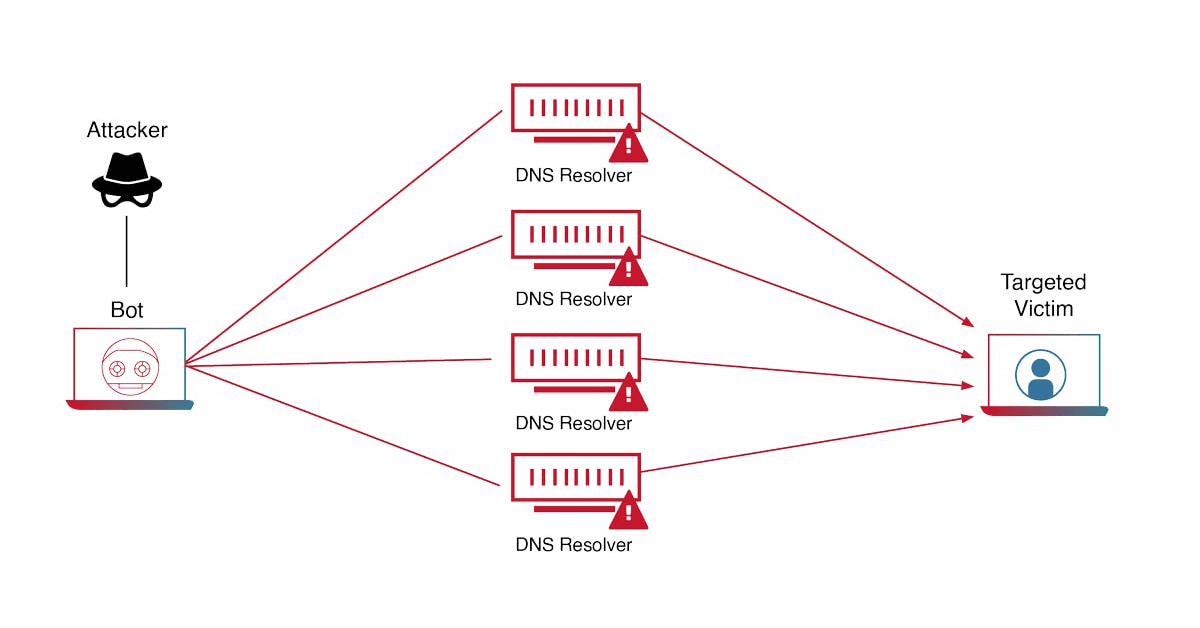 Як працює об'ємна DDoS-атака Як працює об'ємна DDoS-атака