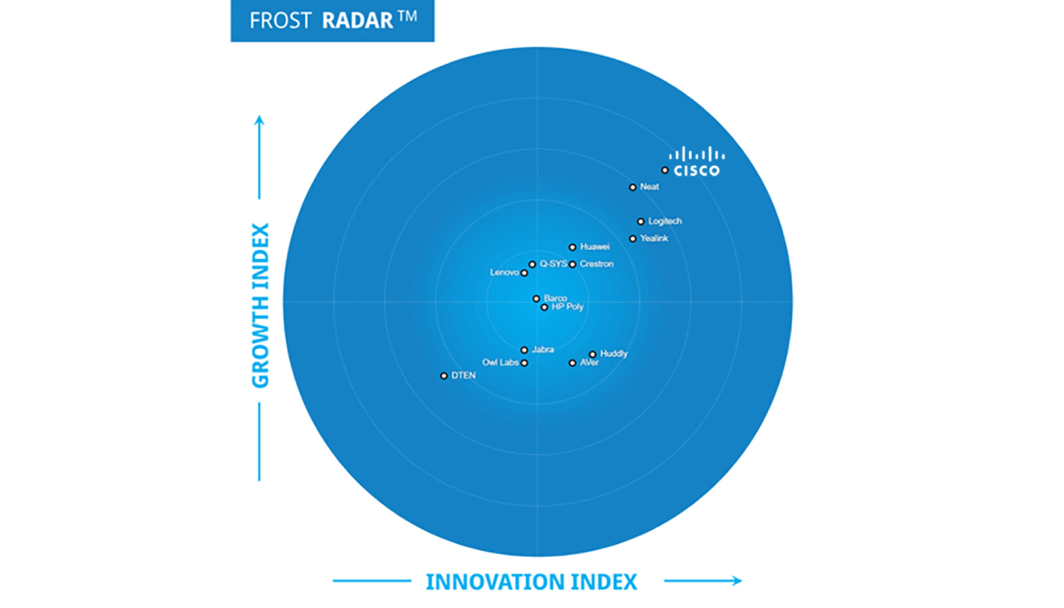 Пристрої Cisco для відеоконференцій у переговорних кімнатах: Звіт Frost and Sullivan Radar, 2025