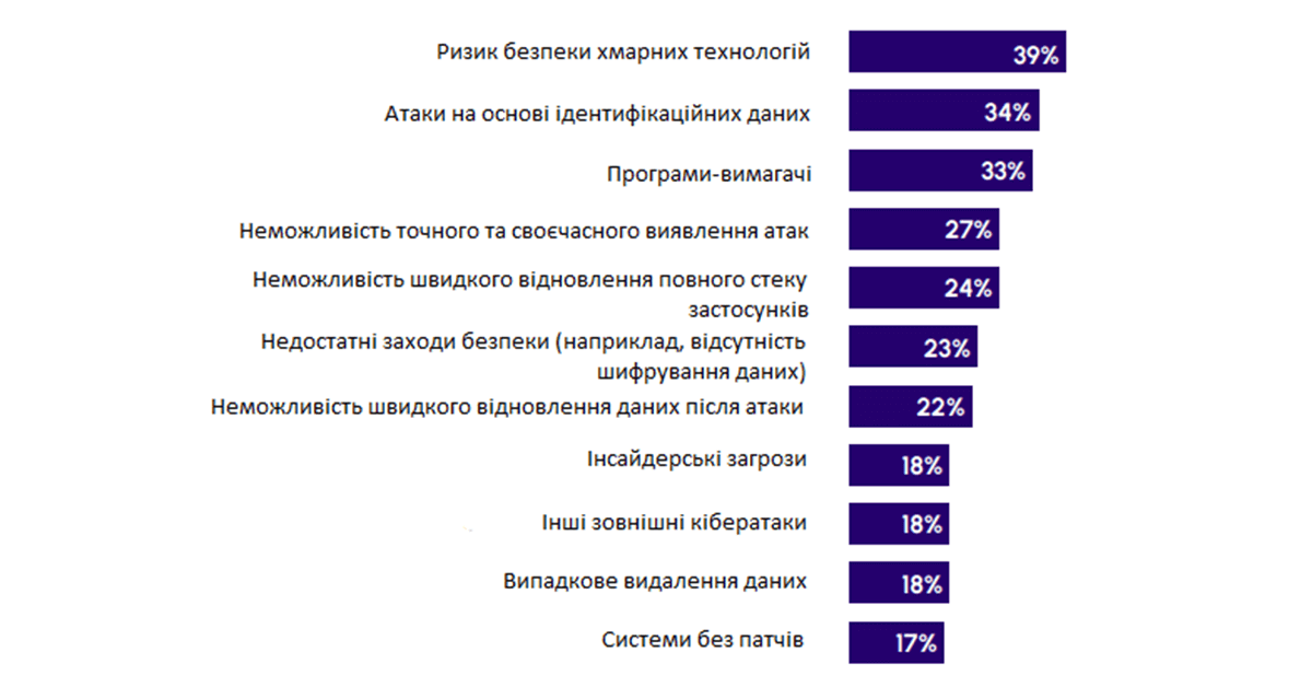 Діаграма: що ви вважаєте найбільшими загрозами для інформаційних активів вашої організації? Діаграма: що ви вважаєте найбільшими загрозами для інформаційних активів вашої організації?