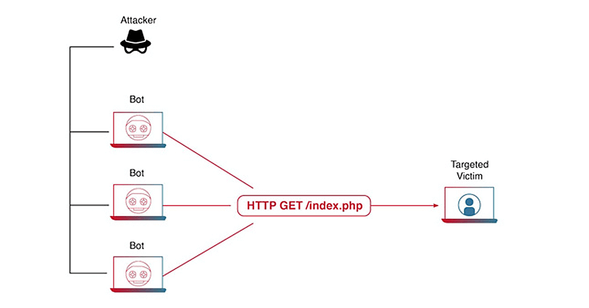 Як відбувається DDoS-атака на 7-му рівні (рівні застосунків) (Layer-7 Application) Як відбувається DDoS-атака на 7-му рівні (рівні застосунків) (Layer-7 Application)