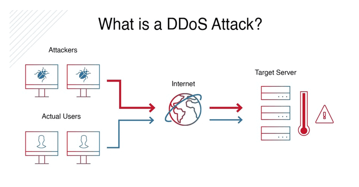 Що таке DDoS атака? Що таке DDoS атака?