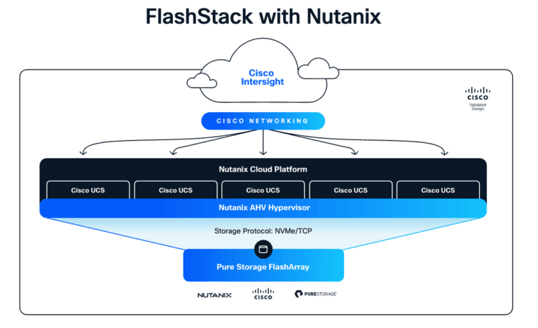 FlashStack with Nutanix охоплює Cisco UCS, Pure Storage FlashArray та Nutanix Cloud Platform FlashStack with Nutanix охоплює Cisco UCS, Pure Storage FlashArray та Nutanix Cloud Platform