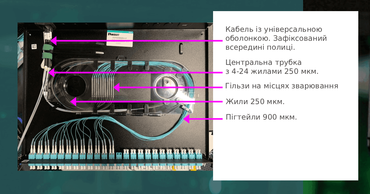 Поширений спосіб кінцювання оптичного кабеля в полиці з місцем під касету.