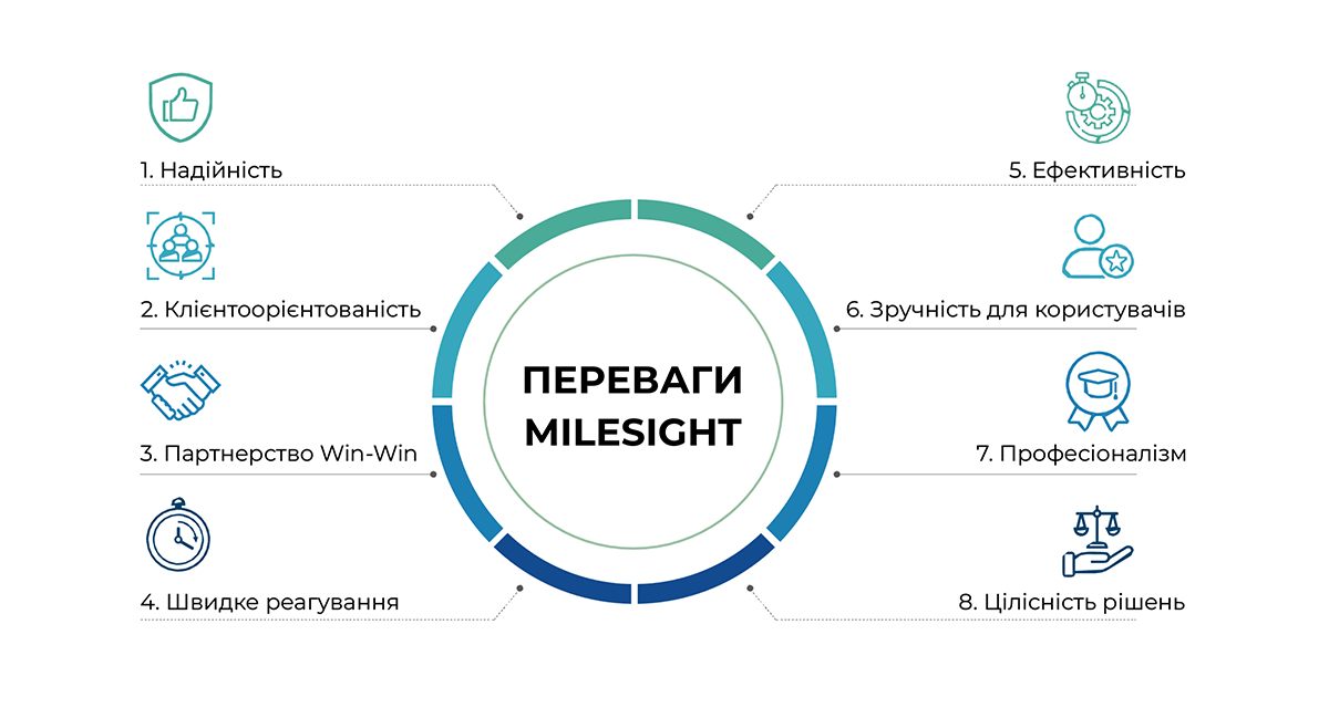 Переваги Milesight, що виробляє інтелектуальні системи відеоспостереження