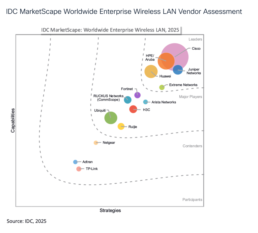 Cisco лідирує в рейтингу вендорів корпоративних WLAN, що складений IDC MarketScape в 2025 році