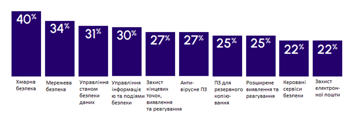 Діаграма: які екосистемні інтеграції найважливіші для забезпечення кібербезпеки систем зберігання даних у найближчі 12–18 місяців? Діаграма: які екосистемні інтеграції найважливіші для забезпечення кібербезпеки систем зберігання даних у найближчі 12–18 місяців?