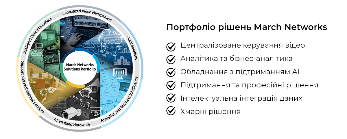 Портфоліо рішень. March Networks пропонує асортимент обладнання та рішень за такими напрямами: централізоване керування відео, аналітика та бізнес-аналітика, обладнання з підтриманням AI, підтримання та професійні рішення, інтелектуальна інтеграція даних, хмарні рішення