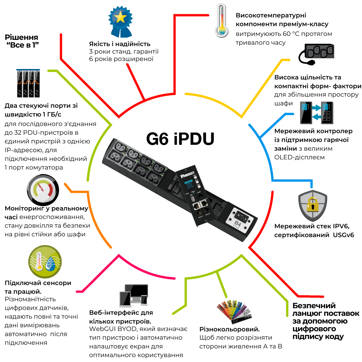 Інтелектуальний PDU серії G6 від Panduit забезпечує інформування щодо фактичного енергоспоживання, моніторинг довкілля, контроль безпеки у шафі