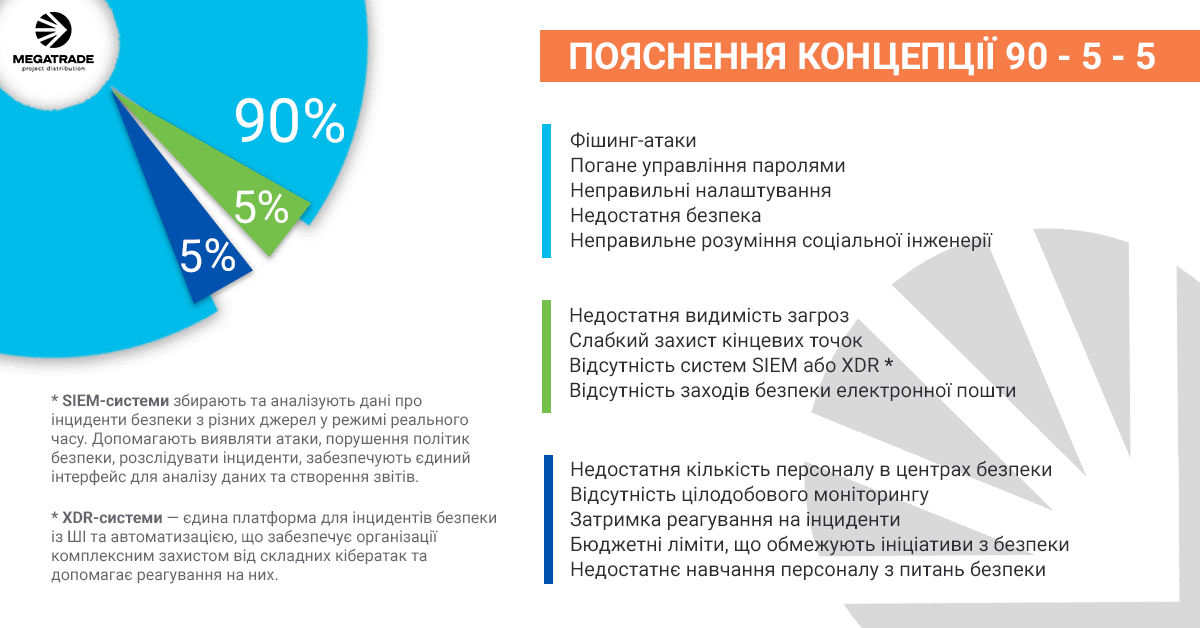 Пояснення концепції 90-5-5