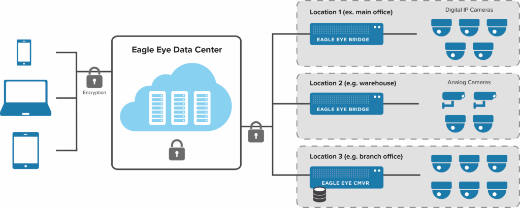 Eagle Eye VMS Multiple-Location-Architecture-1024x410.png