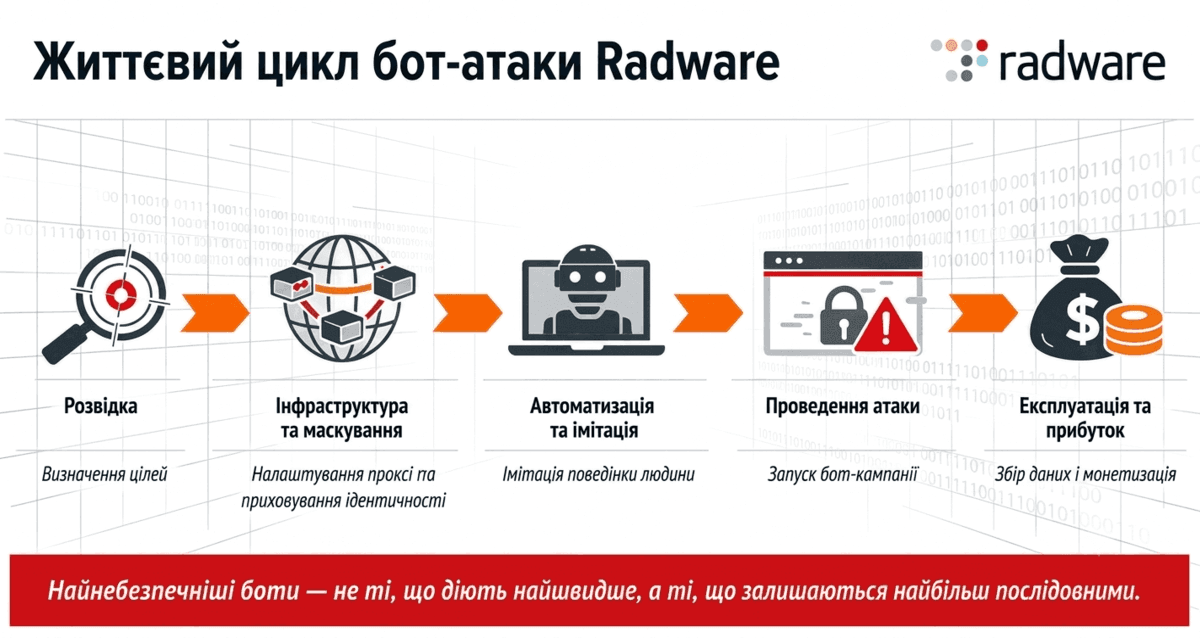 Radware_modern-bot-evasion_rdwr-bot-attack-lifecycle 1200x638.png Radware_modern-bot-evasion_rdwr-bot-attack-lifecycle 1200x638.png
